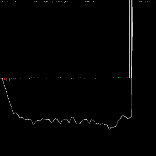 Force Index chart D P Wires Limited DPWIRES_BE share NSE Stock Exchange 