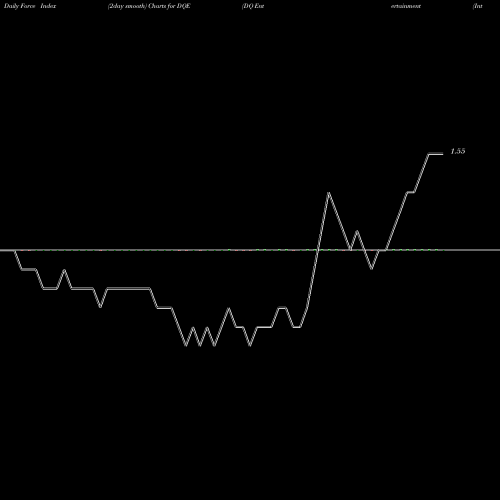 Force Index chart DQ Entertainment (International) Limited DQE share NSE Stock Exchange 