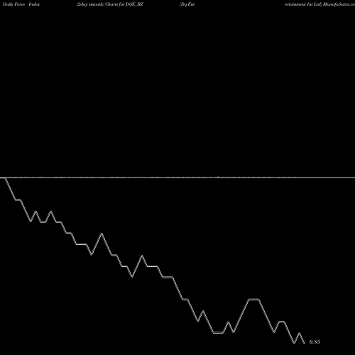 Force Index chart Dq Entertainment Int Ltd DQE_BZ share NSE Stock Exchange 