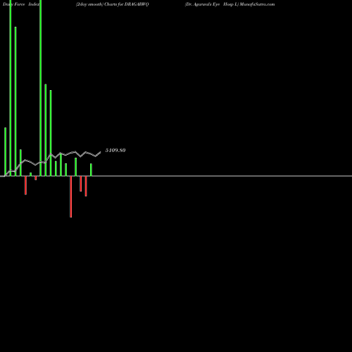 Force Index chart Dr. Agarwal's Eye Hosp L DRAGARWQ share NSE Stock Exchange 