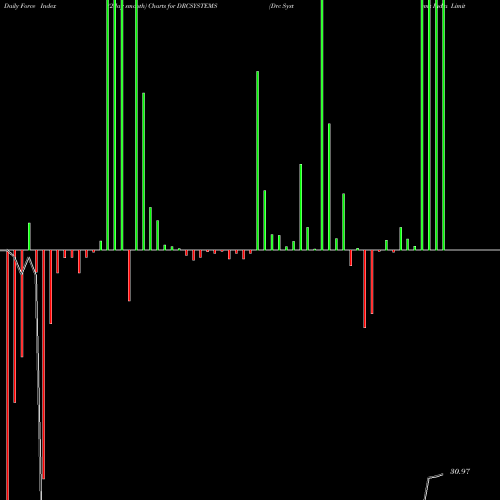 Force Index chart Drc Systems India Limited DRCSYSTEMS share NSE Stock Exchange 