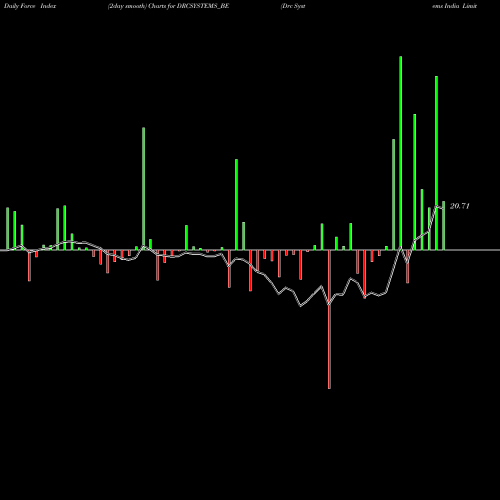 Force Index chart Drc Systems India Limited DRCSYSTEMS_BE share NSE Stock Exchange 