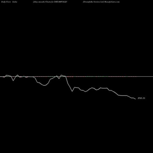 Force Index chart Dreamfolks Services Ltd DREAMFOLKS share NSE Stock Exchange 