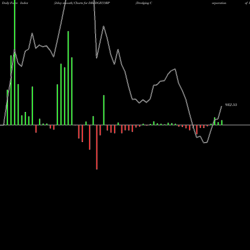 Force Index chart Dredging Corporation Of India Limited DREDGECORP share NSE Stock Exchange 