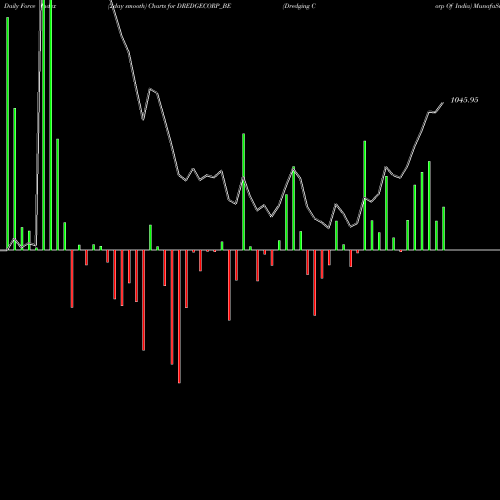 Force Index chart Dredging Corp Of India DREDGECORP_BE share NSE Stock Exchange 