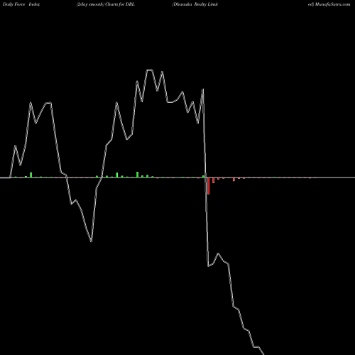 Force Index chart Dhanuka Realty Limited DRL share NSE Stock Exchange 