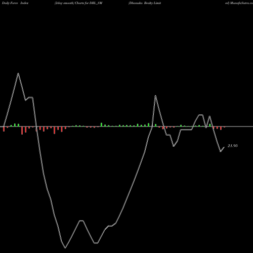 Force Index chart Dhanuka Realty Limited DRL_SM share NSE Stock Exchange 