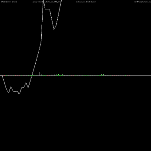 Force Index chart Dhanuka Realty Limited DRL_ST share NSE Stock Exchange 