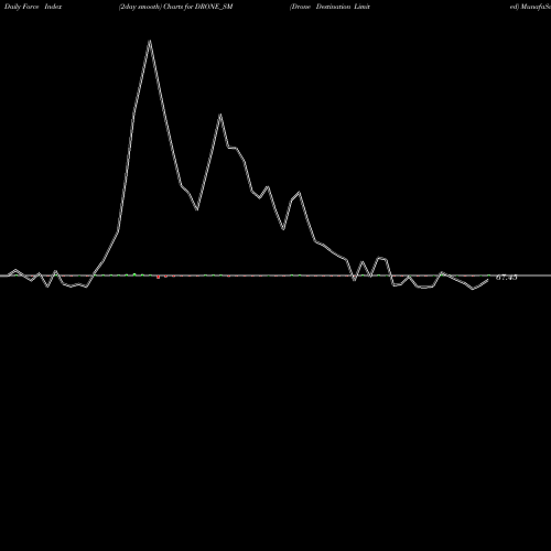 Force Index chart Drone Destination Limited DRONE_SM share NSE Stock Exchange 