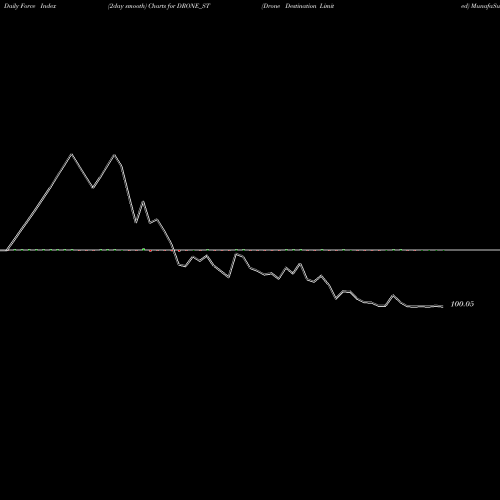 Force Index chart Drone Destination Limited DRONE_ST share NSE Stock Exchange 
