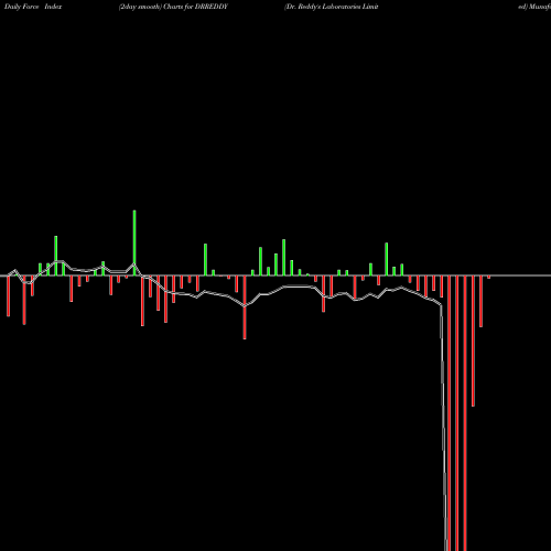 Force Index chart Dr. Reddy's Laboratories Limited DRREDDY share NSE Stock Exchange 