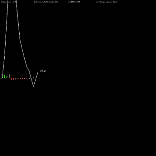 Force Index chart Drs Cargo Movers Limited DRSCARGO_SM share NSE Stock Exchange 