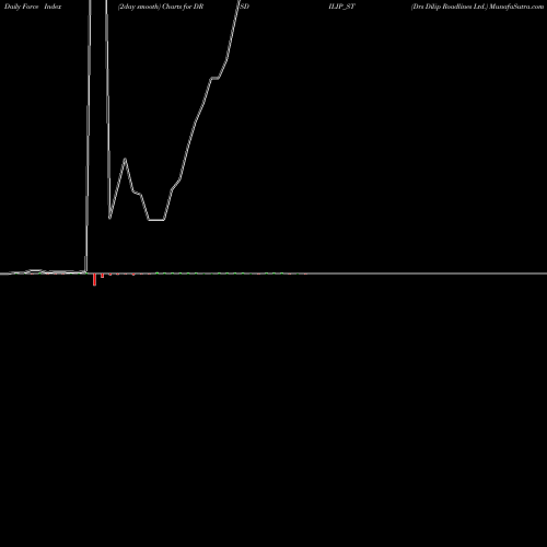 Force Index chart Drs Dilip Roadlines Ltd. DRSDILIP_ST share NSE Stock Exchange 