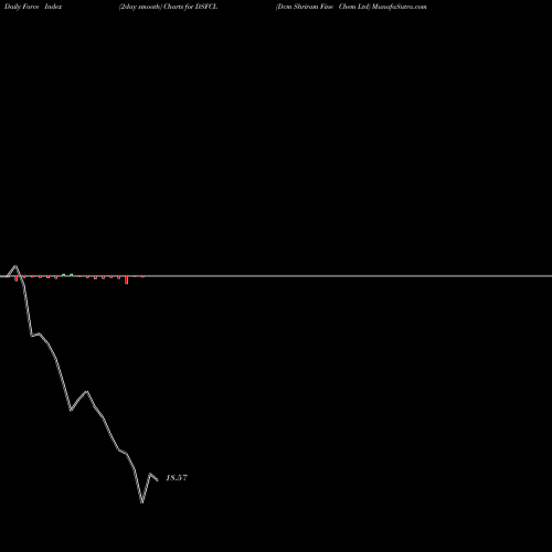 Force Index chart Dcm Shriram Fine Chem Ltd DSFCL share NSE Stock Exchange 