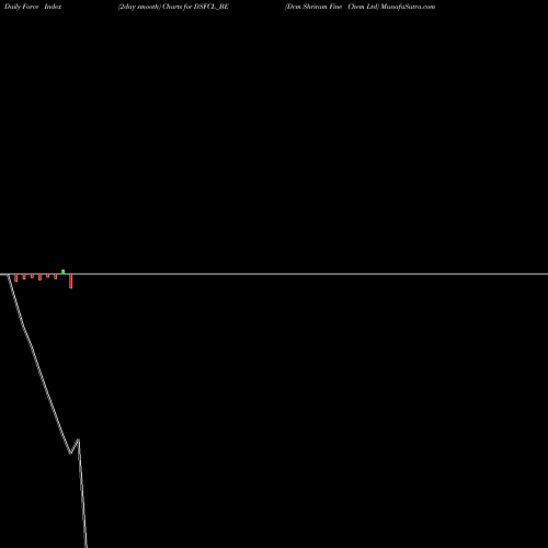 Force Index chart Dcm Shriram Fine Chem Ltd DSFCL_BE share NSE Stock Exchange 