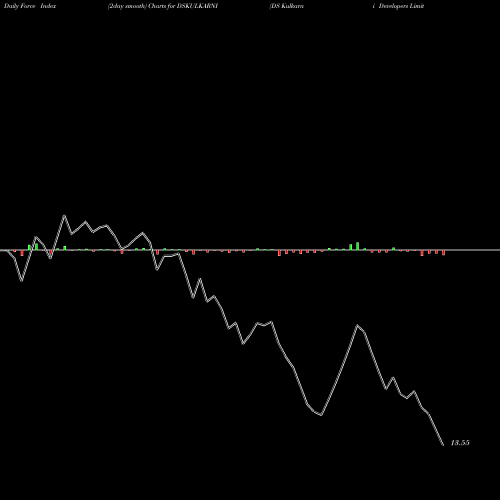 Force Index chart DS Kulkarni Developers Limited DSKULKARNI share NSE Stock Exchange 