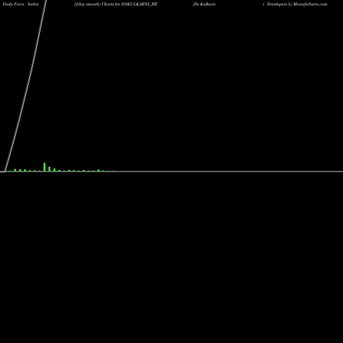 Force Index chart Ds Kulkarni Developers L DSKULKARNI_BE share NSE Stock Exchange 