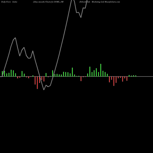 Force Index chart Debock Sale Marketing Ltd DSML_SM share NSE Stock Exchange 