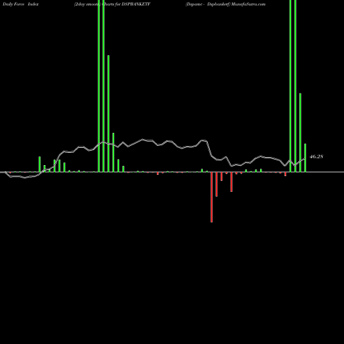 Force Index chart Dspamc - Dspbanketf DSPBANKETF share NSE Stock Exchange 