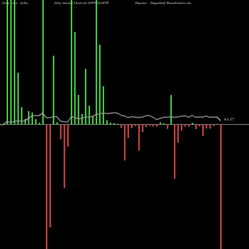 Force Index chart Dspamc - Dspgoldetf DSPGOLDETF share NSE Stock Exchange 