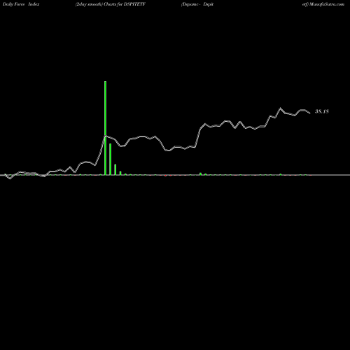 Force Index chart Dspamc - Dspitetf DSPITETF share NSE Stock Exchange 