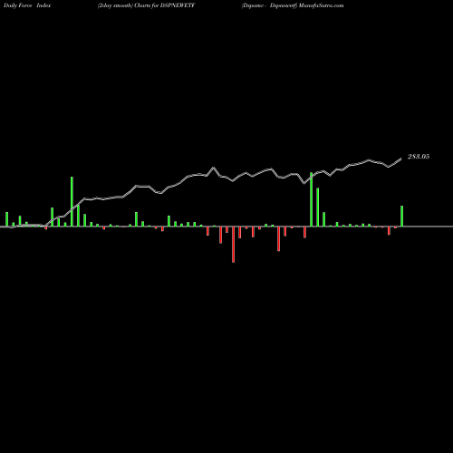 Force Index chart Dspamc - Dspnewetf DSPNEWETF share NSE Stock Exchange 