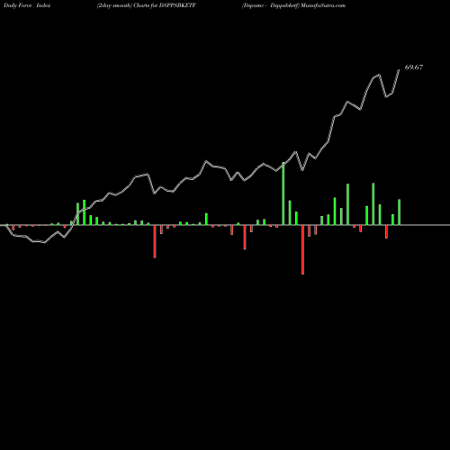 Force Index chart Dspamc - Dsppsbketf DSPPSBKETF share NSE Stock Exchange 