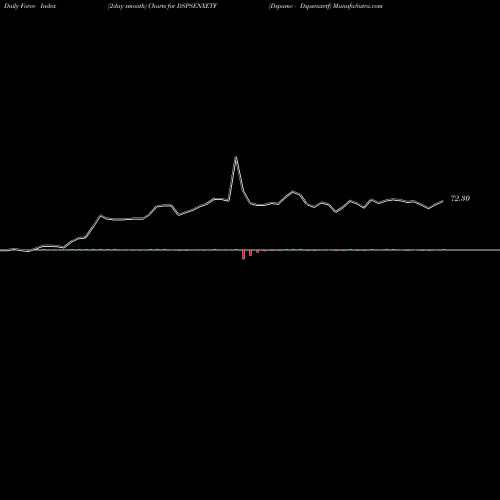 Force Index chart Dspamc - Dspsenxetf DSPSENXETF share NSE Stock Exchange 
