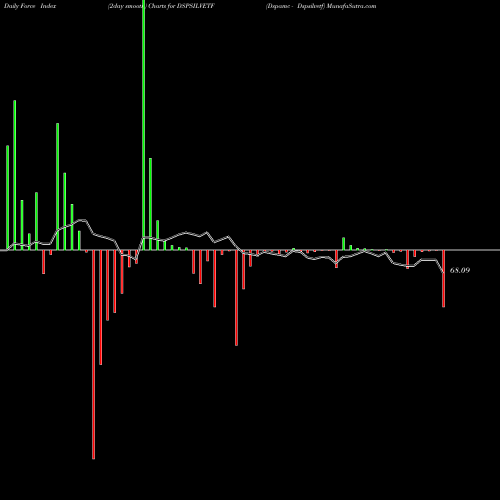 Force Index chart Dspamc - Dspsilvetf DSPSILVETF share NSE Stock Exchange 