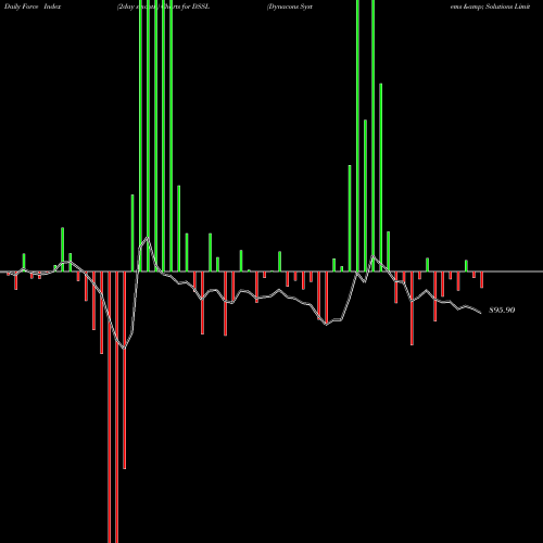 Force Index chart Dynacons Systems & Solutions Limited DSSL share NSE Stock Exchange 