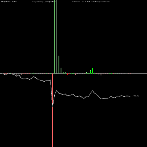 Force Index chart Dhunseri Tea & Ind. Ltd. DTIL share NSE Stock Exchange 
