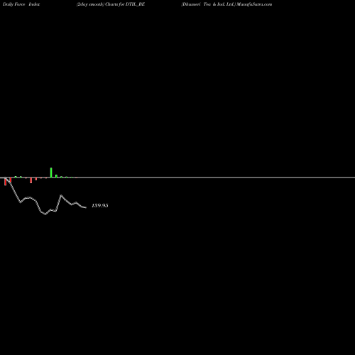 Force Index chart Dhunseri Tea & Ind. Ltd. DTIL_BE share NSE Stock Exchange 
