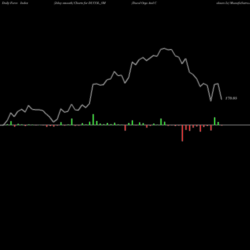 Force Index chart Ducol Orgs And Colours Lt DUCOL_SM share NSE Stock Exchange 