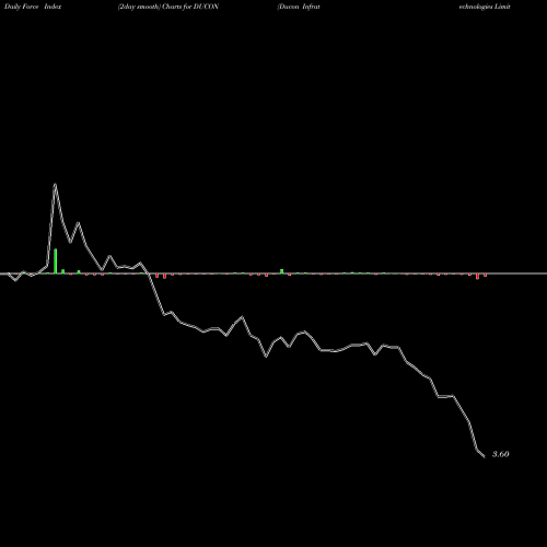 Force Index chart Ducon Infratechnologies Limited DUCON share NSE Stock Exchange 