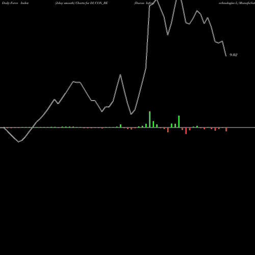 Force Index chart Ducon Infratechnologies L DUCON_BE share NSE Stock Exchange 