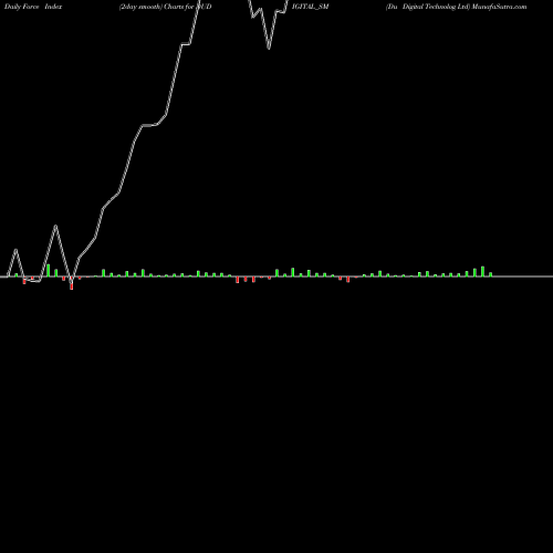 Force Index chart Du Digital Technolog Ltd DUDIGITAL_SM share NSE Stock Exchange 