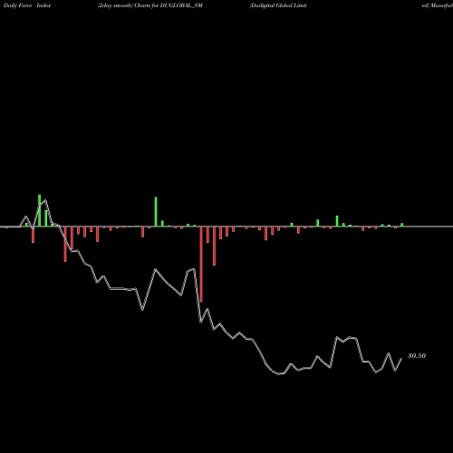 Force Index chart Dudigital Global Limited DUGLOBAL_SM share NSE Stock Exchange 
