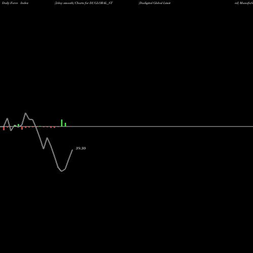 Force Index chart Dudigital Global Limited DUGLOBAL_ST share NSE Stock Exchange 