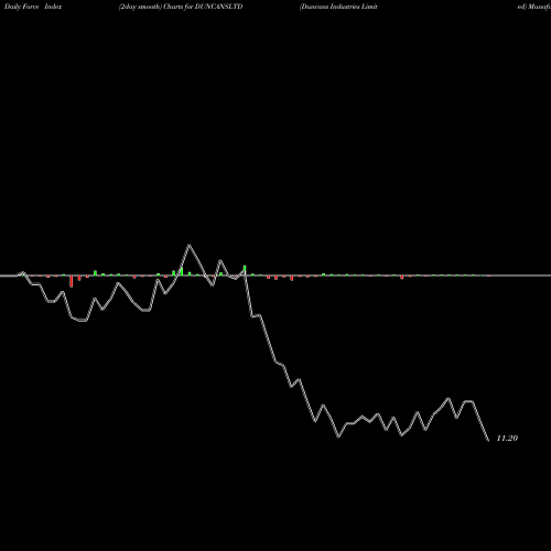Force Index chart Duncans Industries Limited DUNCANSLTD share NSE Stock Exchange 