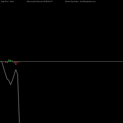 Force Index chart Durlax Top Surface Ltd DURLAX_ST share NSE Stock Exchange 