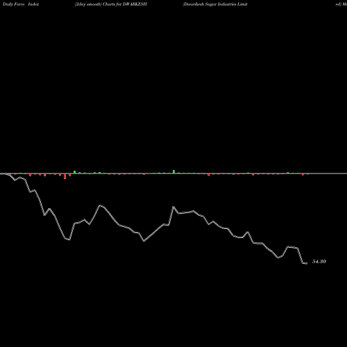 Force Index chart Dwarikesh Sugar Industries Limited DWARKESH share NSE Stock Exchange 