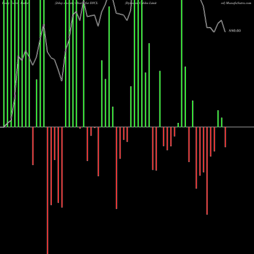 Force Index chart Dynamic Cables Limited DYCL share NSE Stock Exchange 