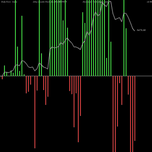 Force Index chart Dynamatic Technologies Limited DYNAMATECH share NSE Stock Exchange 