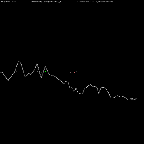 Force Index chart Dynamic Srvcs & Sec Ltd DYNAMIC_ST share NSE Stock Exchange 