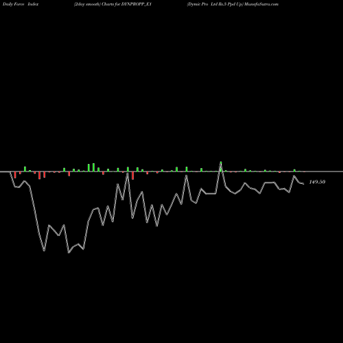 Force Index chart Dymic Pro Ltd Rs.5 Ppd Up DYNPROPP_E1 share NSE Stock Exchange 
