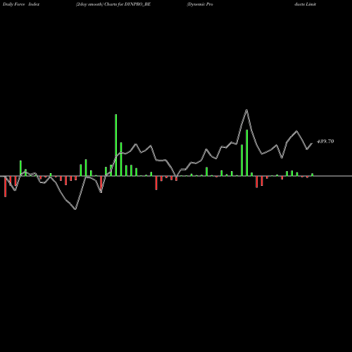 Force Index chart Dynemic Products Limited DYNPRO_BE share NSE Stock Exchange 