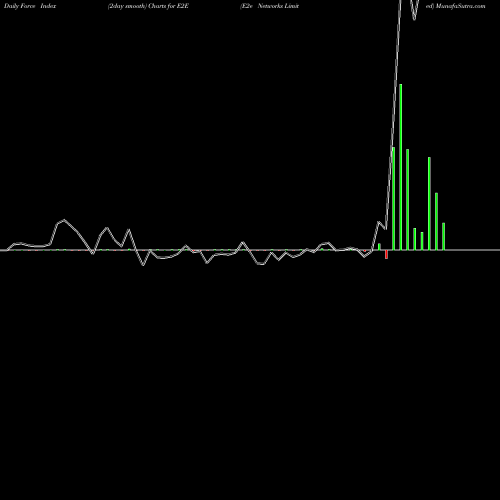 Force Index chart E2e Networks Limited E2E share NSE Stock Exchange 