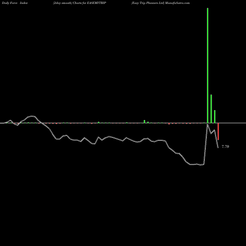 Force Index chart Easy Trip Planners Ltd EASEMYTRIP share NSE Stock Exchange 