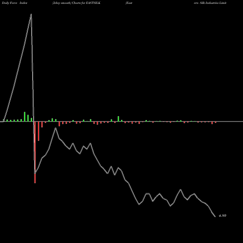 Force Index chart Eastern Silk Industries Limited EASTSILK share NSE Stock Exchange 