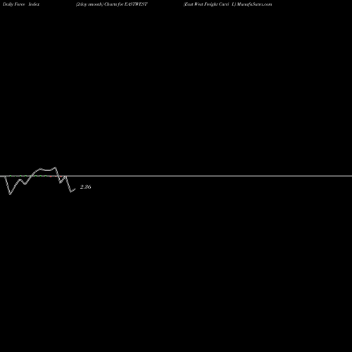 Force Index chart East West Freight Carri L EASTWEST share NSE Stock Exchange 